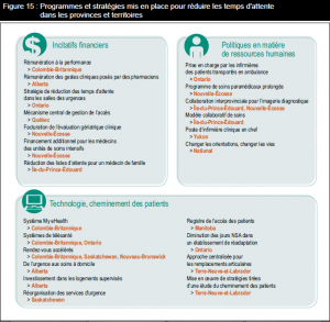 Temps d'attente figure 15